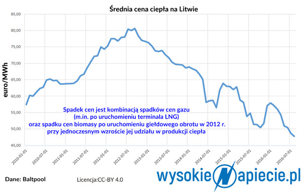 wysokie napięcie biomasa Litwa