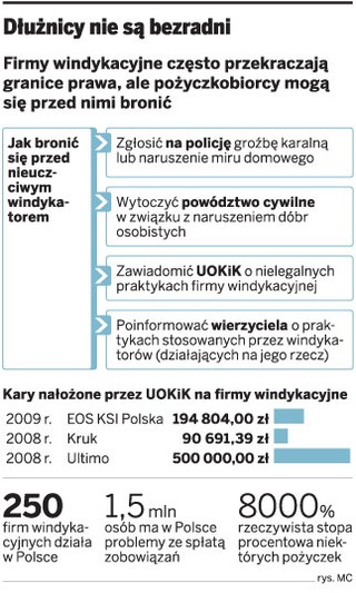 Nieliczne firmy windykacyjne działają zgodnie z prawem