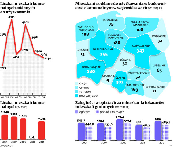 Jeden lokal na gminę. Samorządów nie stać na zaspokojenie potrzeb mieszkaniowych Polaków