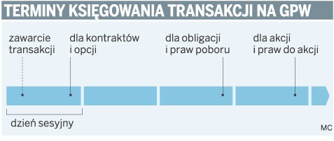 Terminy księgowania transakcji na GWP