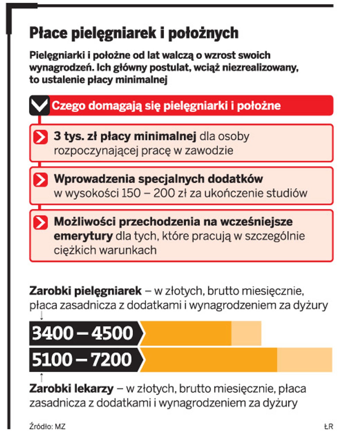 Płace pielęgniarek i położnych