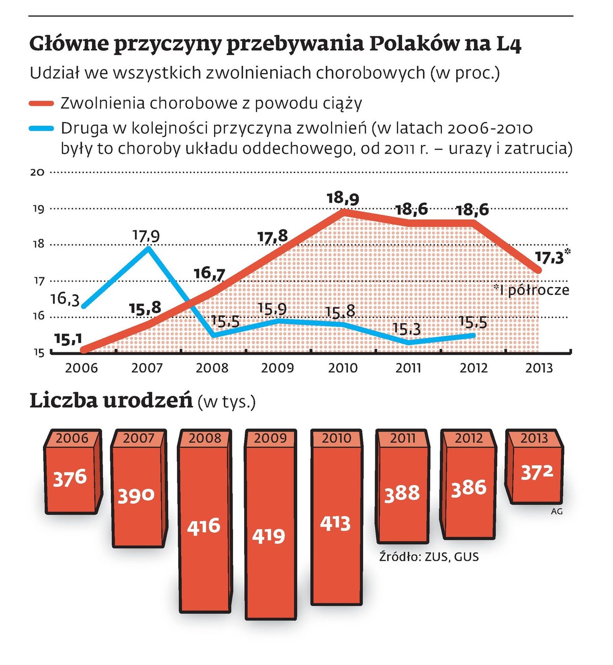Główne przyczyny przebywania Polaków na L4