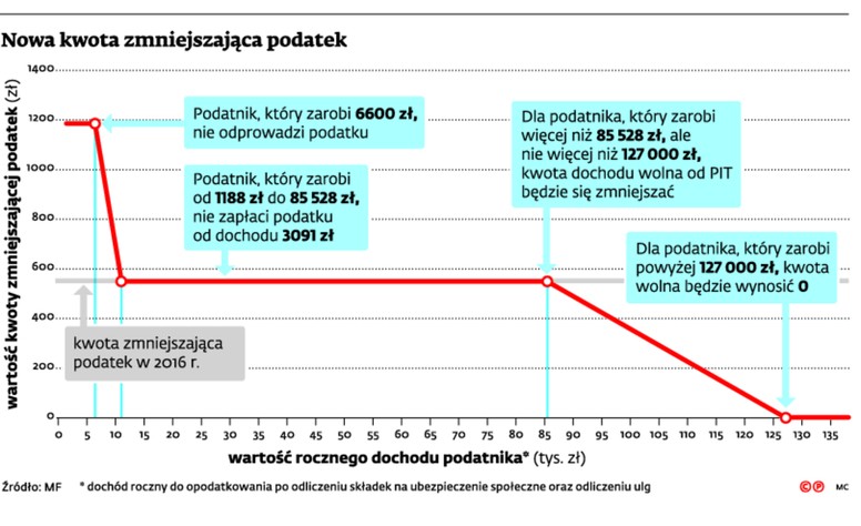 Nowa kwota zmniejszająca podatek