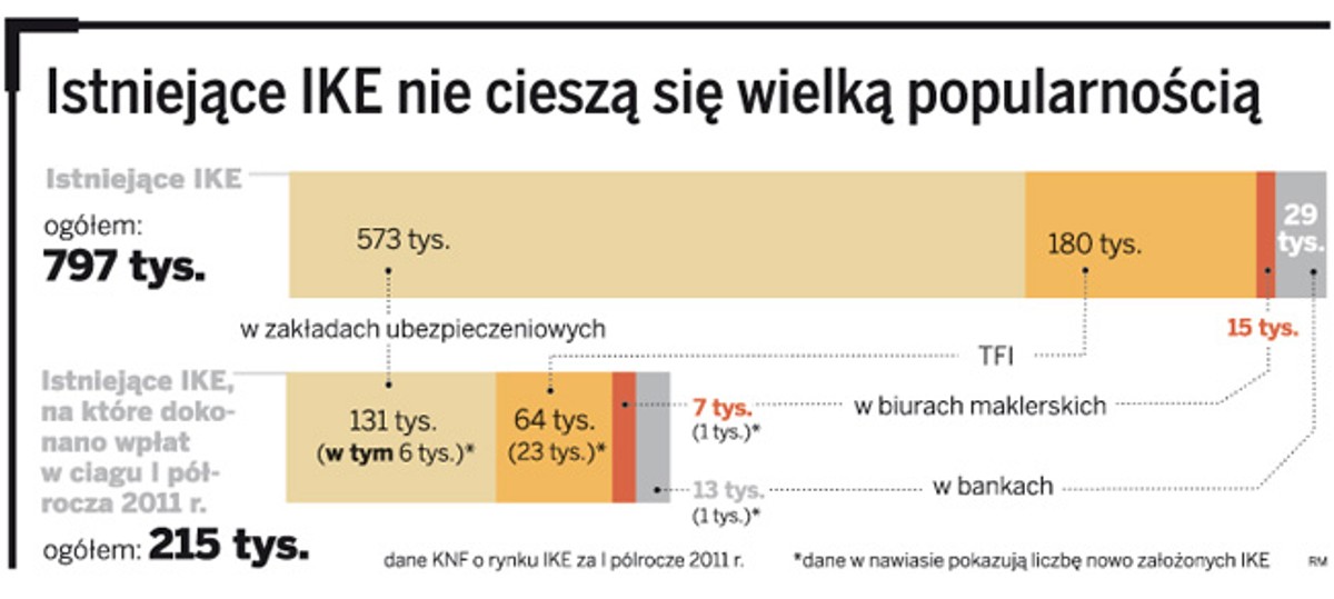 Istniejące IKE nie cieszą się wielką popularnościa