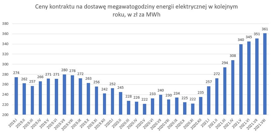 Ceny kontraktu na dostawę megawatogodziny energii elektrycznej w kolejnym roku