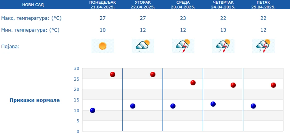 Vreme narednih 5 dana u Novom Sadu