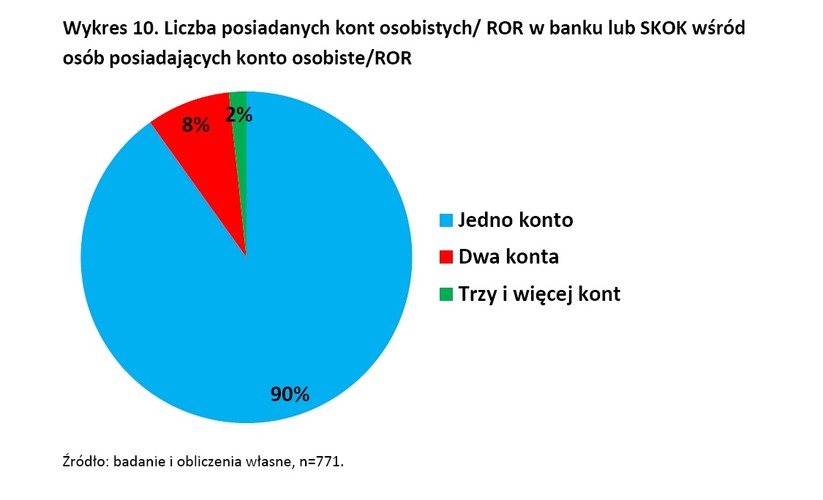 Ile kont posiadamy źródło: NBP