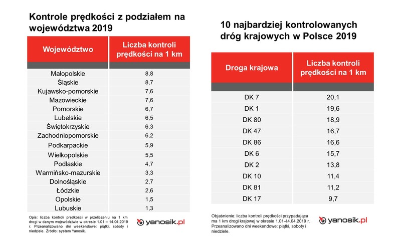 Kontrole prędkości - wg woj. i dróg - źródło: yanosik