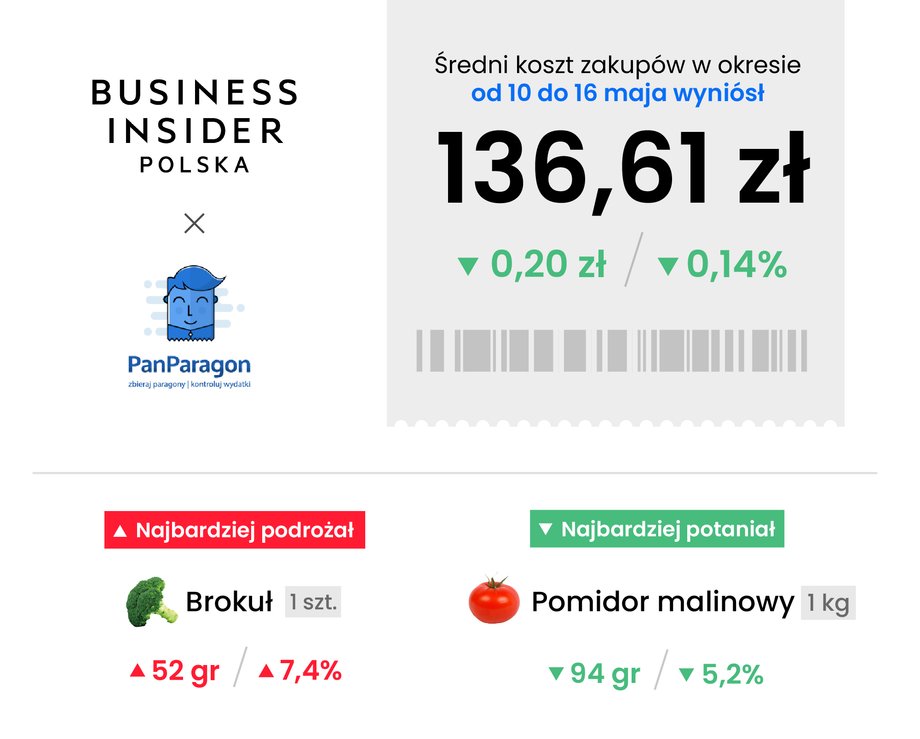 Ceny w naszym koszyku znów poszły w dół