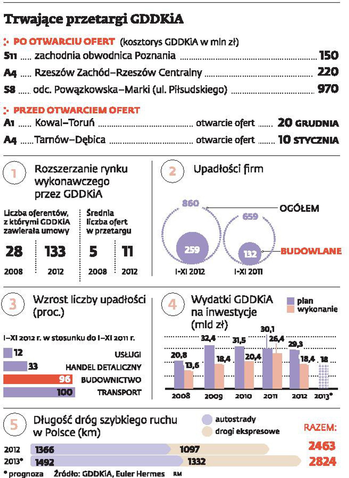 Prześwietlamy przetargi GDDKiA. Podwykonawcy chcą zostać inwestorami