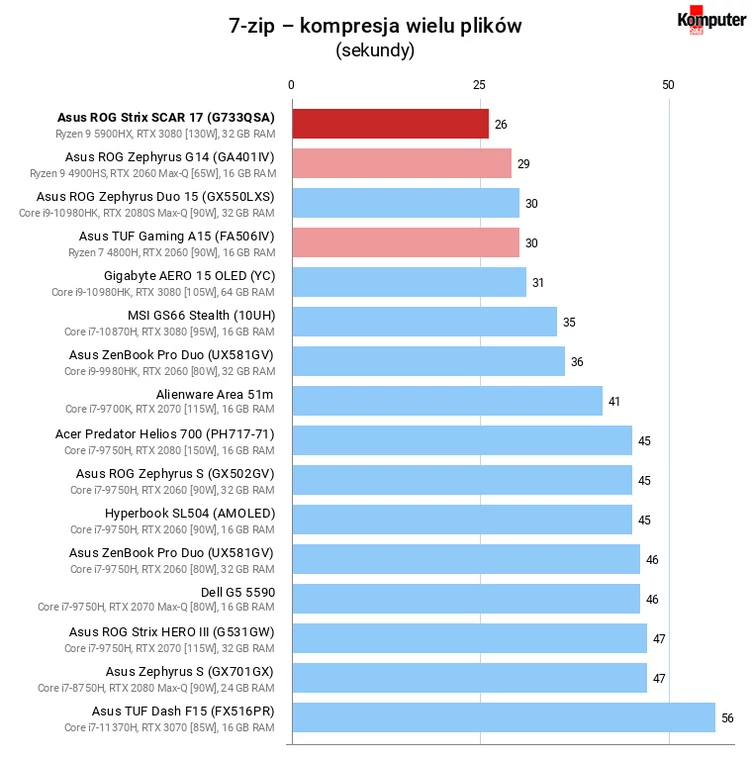 Asus ROG Strix SCAR 17 (G733QSA) – 7-zip – kompresja wielu plików