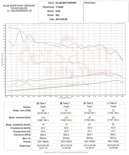 Wykres z hamowni wykonanej w kieleckiej firmie Get Car