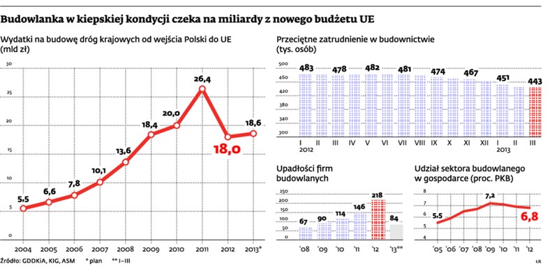 Budowlanka w kiepskiej kondycji czeka na miliardy z nowego budżetu UE