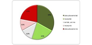 Ponad połowa Polaków pracuje w wyuczonym zawodzie
