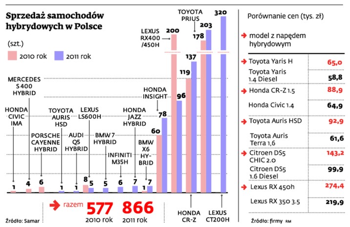 Sprzedaż samochodów hybrydowych w Polsce