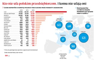 Kto nie ufa polskim przedsiębiorcom? Zagraniczne firmy prześwietlają nasze