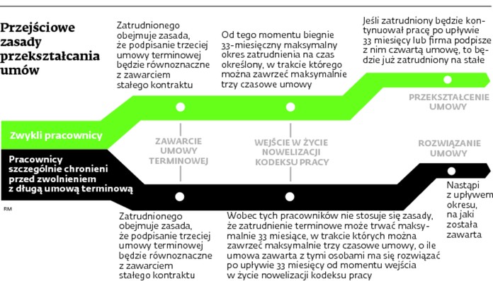 Przejściowe zasady przekształcania umów