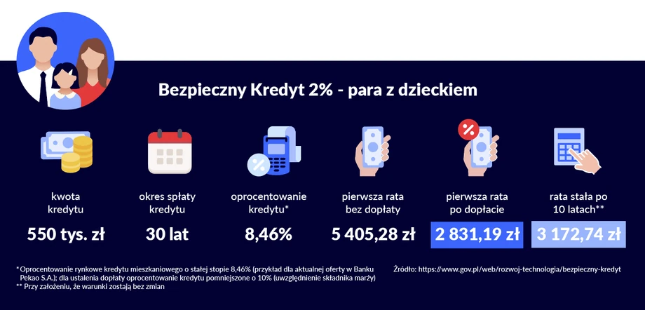 Bezpieczny Kredyt 2% dla pary z dzieckiem