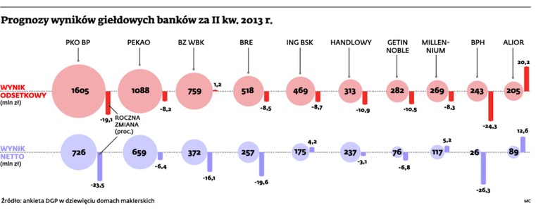 Prognozy wyników giełdowych banków za II kw. 2013 r.