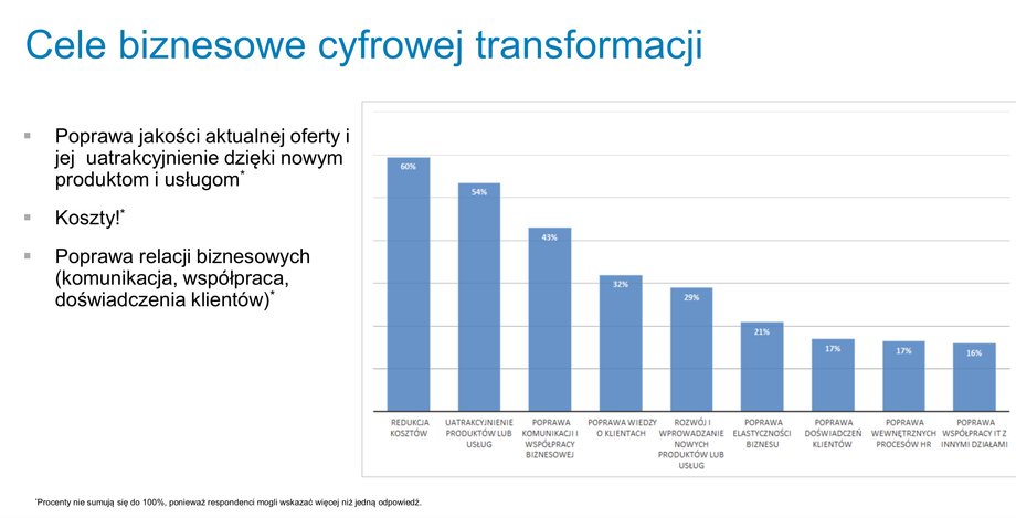 Cele biznesowe cyfrowej transformacji