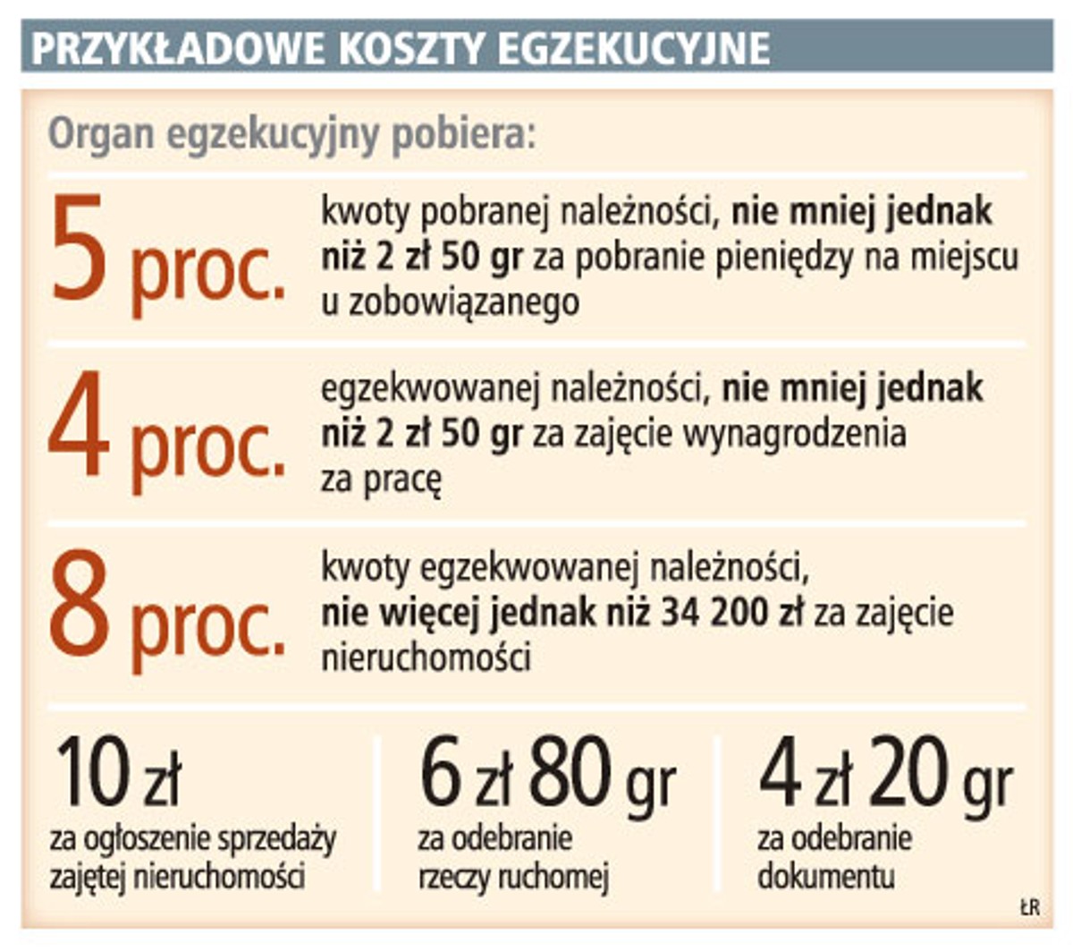 Przekładowe koszty egzekucyjne