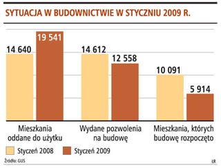 Kredyty za 300 mln zł od stycznia
