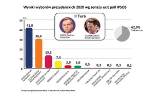 Sondażowe wyniki wyborów prezydenckich. Będzie druga tura