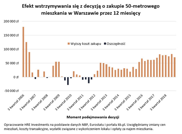 Efekt wstrzymywania się z decyzją o zakupie 50-metrowego mieszkania w Warszawie przez 12 miesięcy