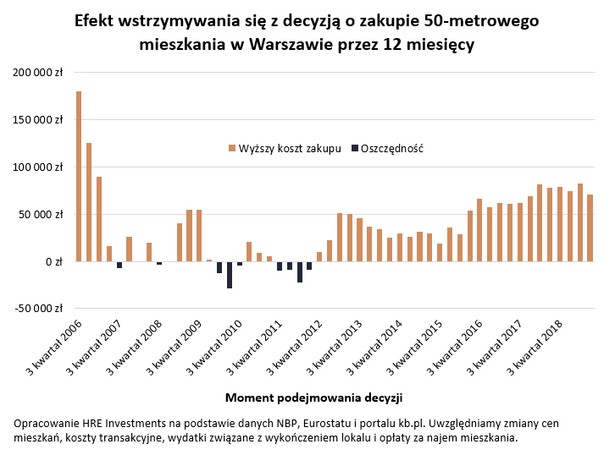 Efekt wstrzymywania się z decyzją o zakupie 50-metrowego mieszkania w Warszawie przez 12 miesięcy