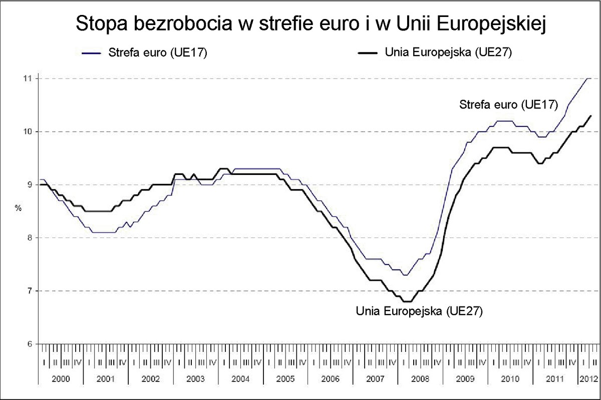 Bezrobocie w Europie