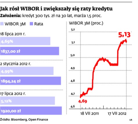 Jak rósł WIBOR i zwiększały się raty kredytu