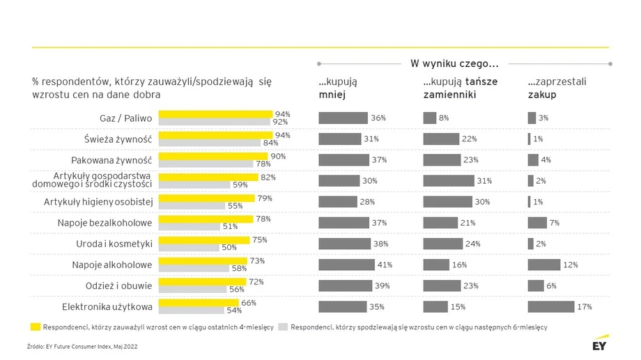 Oszczędzanie na zakupach, badanie EY Future Consumer Index