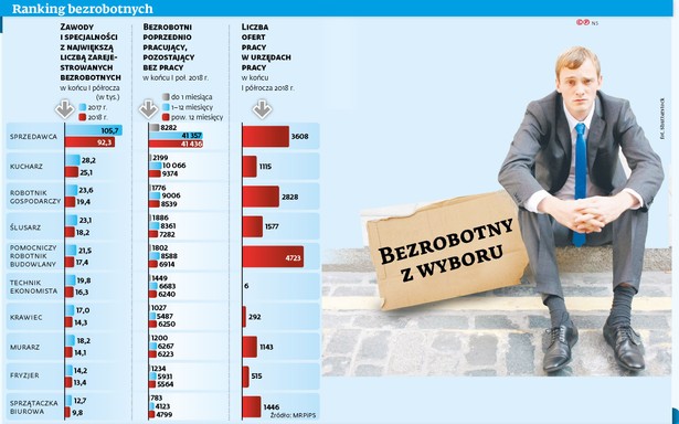 Ranking bezrobotnych