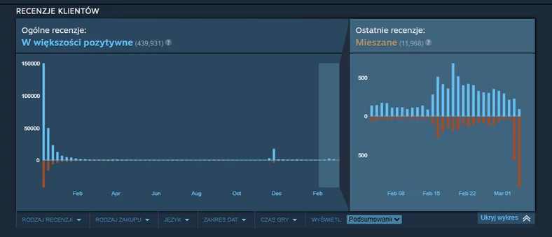 Oceny Wiedźmina 3 na Steam