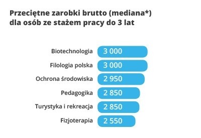 Najniższe zarobki - ranking kierunków - praca do 3 lat