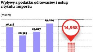 Wpływy z podatku od towarów i usług z tytułu importu (mld zł)