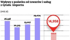 Wpływy z podatku od towarów i usług z tytułu importu (mld zł)