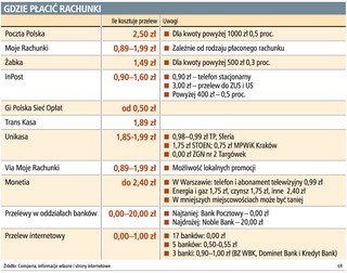Okienko w banku to najdroższe miejsce płacenia rachunków