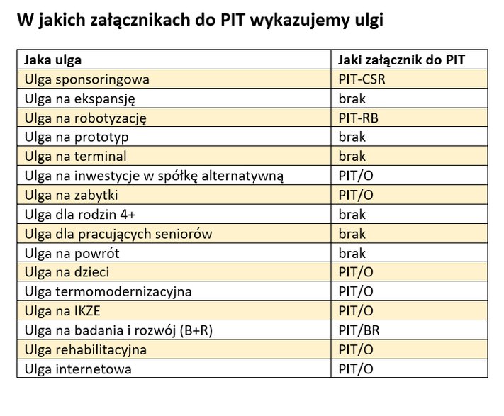 Gdzie wykazać ulgi — jakie załączniki