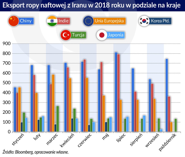 Ropa naftowa eksport Iran 2018 w podziale na kraje (graf. Obserwator Finansowy)