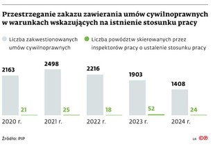 Przestrzeganie zakazu zawierania umów cywilnoprawych w warunkach wskazujących na istnienie stosunku pracy