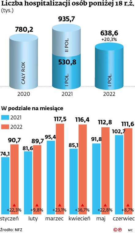 Liczba hospitalizacji osób poniżej 18 r.ż.