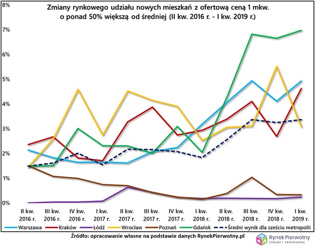 Zmiany rynkowego udziału nowych miekań z ofertową ceną 1 mkw o ponad 50 proc. większą od średniej