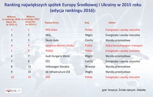 Polskie przedsiębiorstwa rządzą w regionie. Ranking 500 największych firm Europy Środkowej