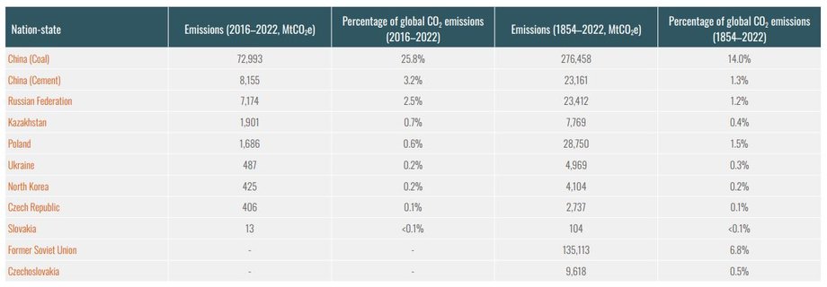 Emisje według państw. W tabeli kolejno: nazwa państwa, emisja w latach 2016-2022 (podana jako ekwiwalent emisji CO2), procent globalnej emisji CO2 w latach 1854-2022, emisja w latach 1854-2022 (jako ekwiwalent CO2), procent globalnej emisji CO2 w latach 1854-2022