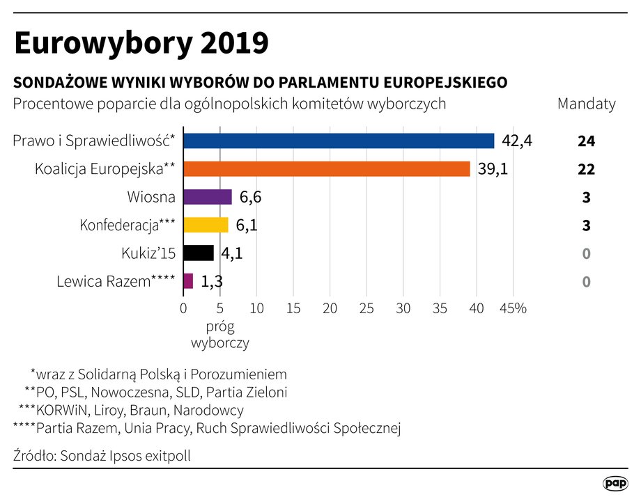 Sondażowe wyniki wyborów do Parlamentu Europejskiego z godz. 21. Częściowe wyniki z PKW dają większą przewagę PiS nad KE, według nich do PE wchodzi też Wiosna