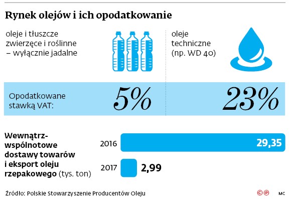 Rynek olejów i ich opodatkowanie