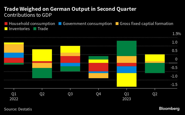 Wkłady do PKB Niemiec
