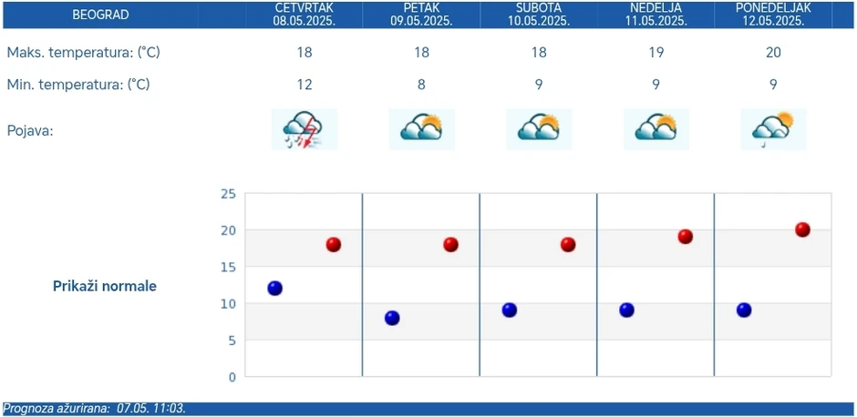 Vremenska prognoza RHMZ za Beograd