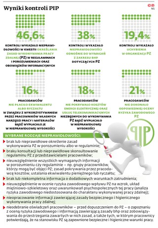 Wyniki kontroli PIP